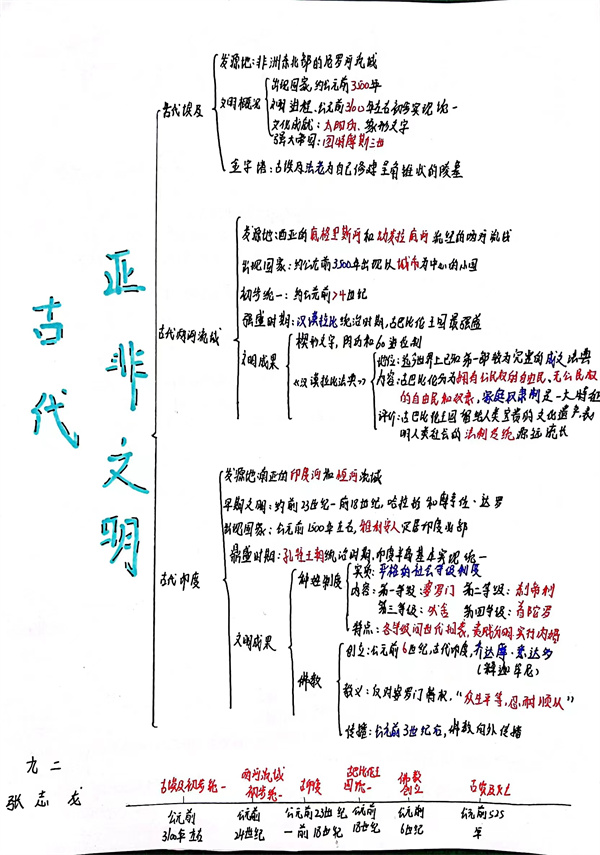 復(fù)習(xí)筆記展態(tài)度 你追我趕競實(shí)力———咸陽市高新一中九年級(jí)歷史優(yōu)秀復(fù)習(xí)筆記展